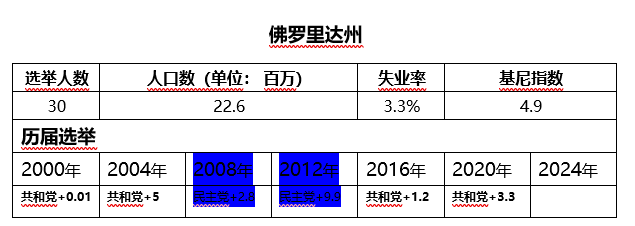 佛罗里达州