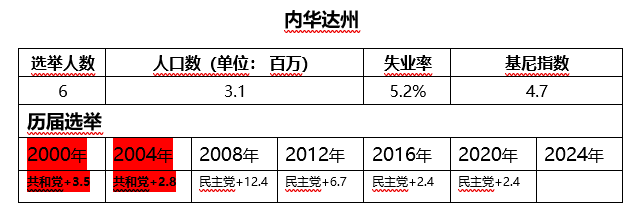 内华达州
