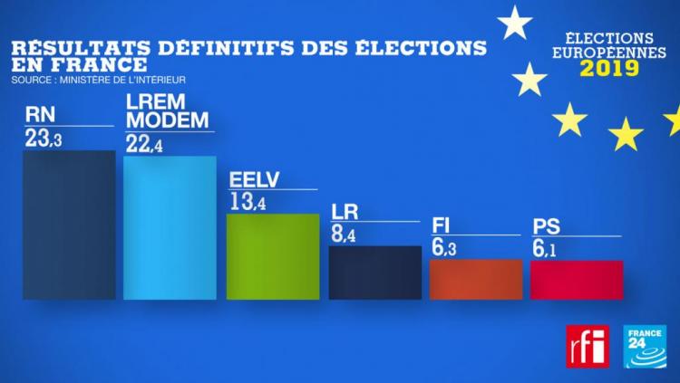 Resultat de l'élection europenne du 25 mai 2019